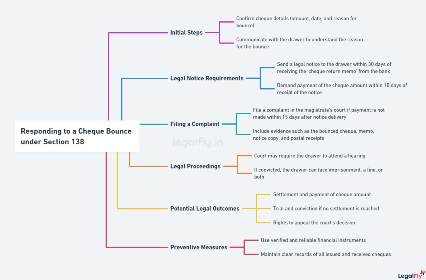 Mindmap summarizing Legal Response to Cheque Bounce in India