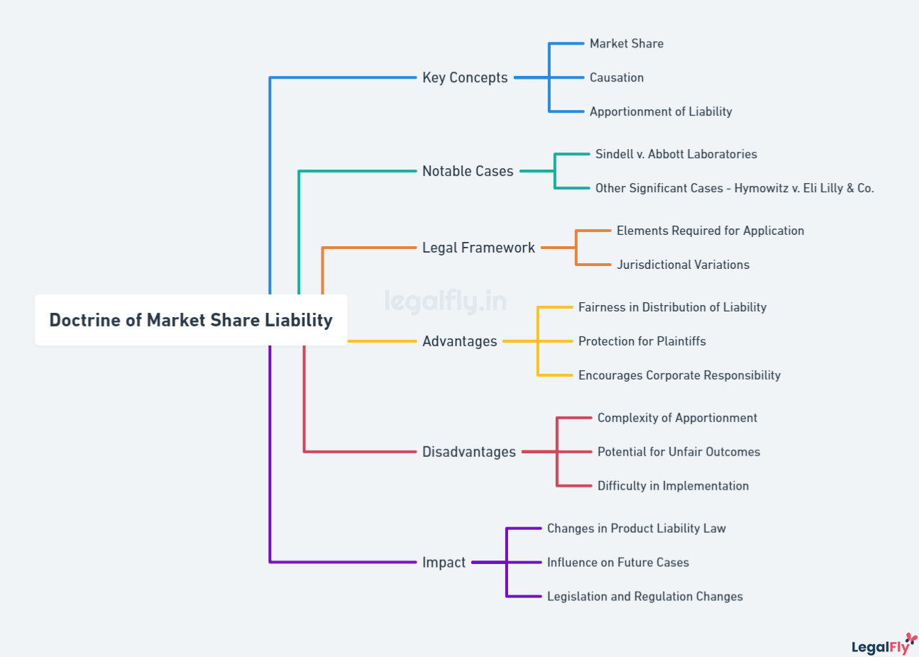 Mindmap on Doctrine of Market Share Liability