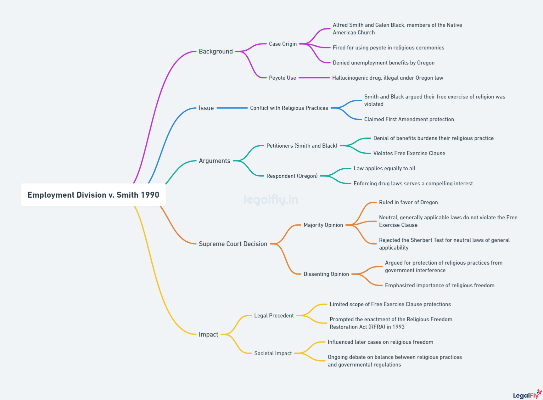 Mindmap on Employment Division v. Smith 1990