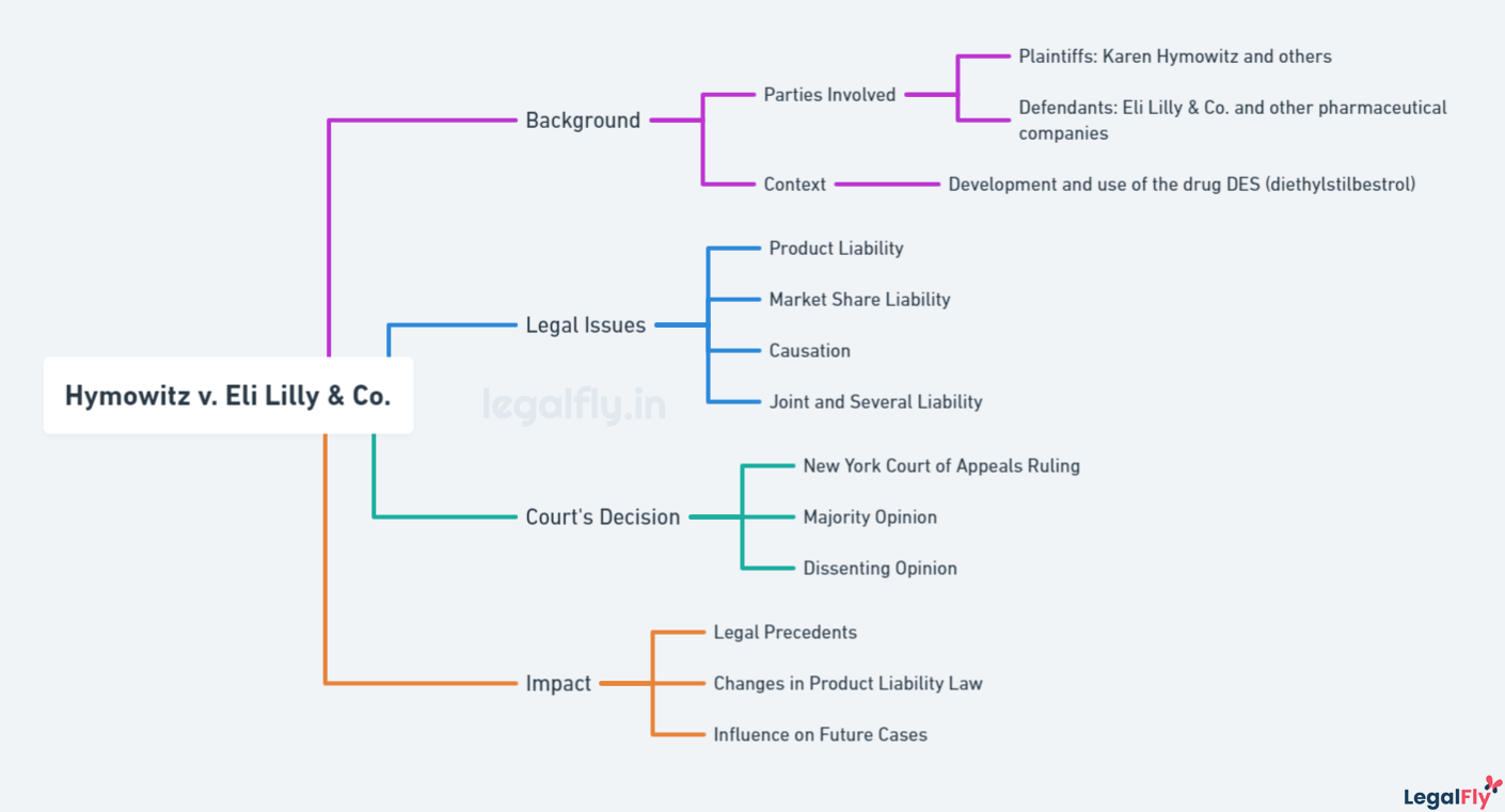 Mindmap on Hymowitz v. Eli Lilly & Co