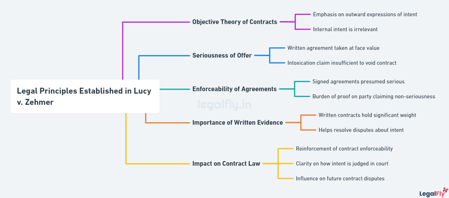 Mindmap on Legal Principles Established in Lucy v. Zehmer