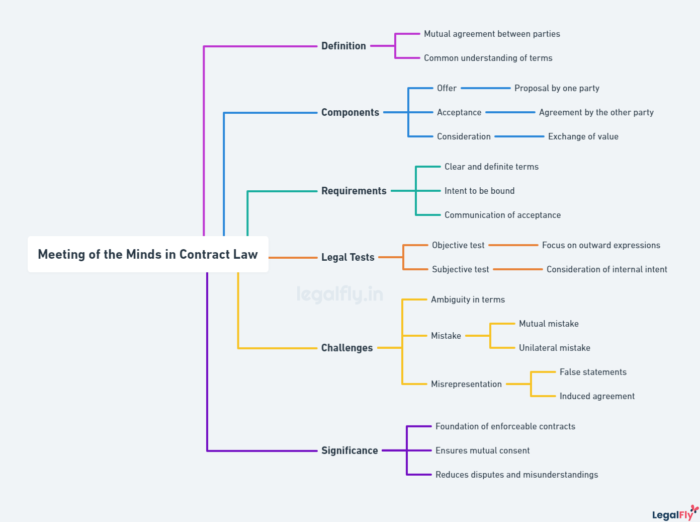 Mindmap summarizing Meeting of the Minds in Contract Law