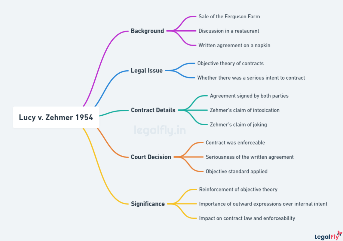 Mindmap on Lucy v. Zehmer 1954