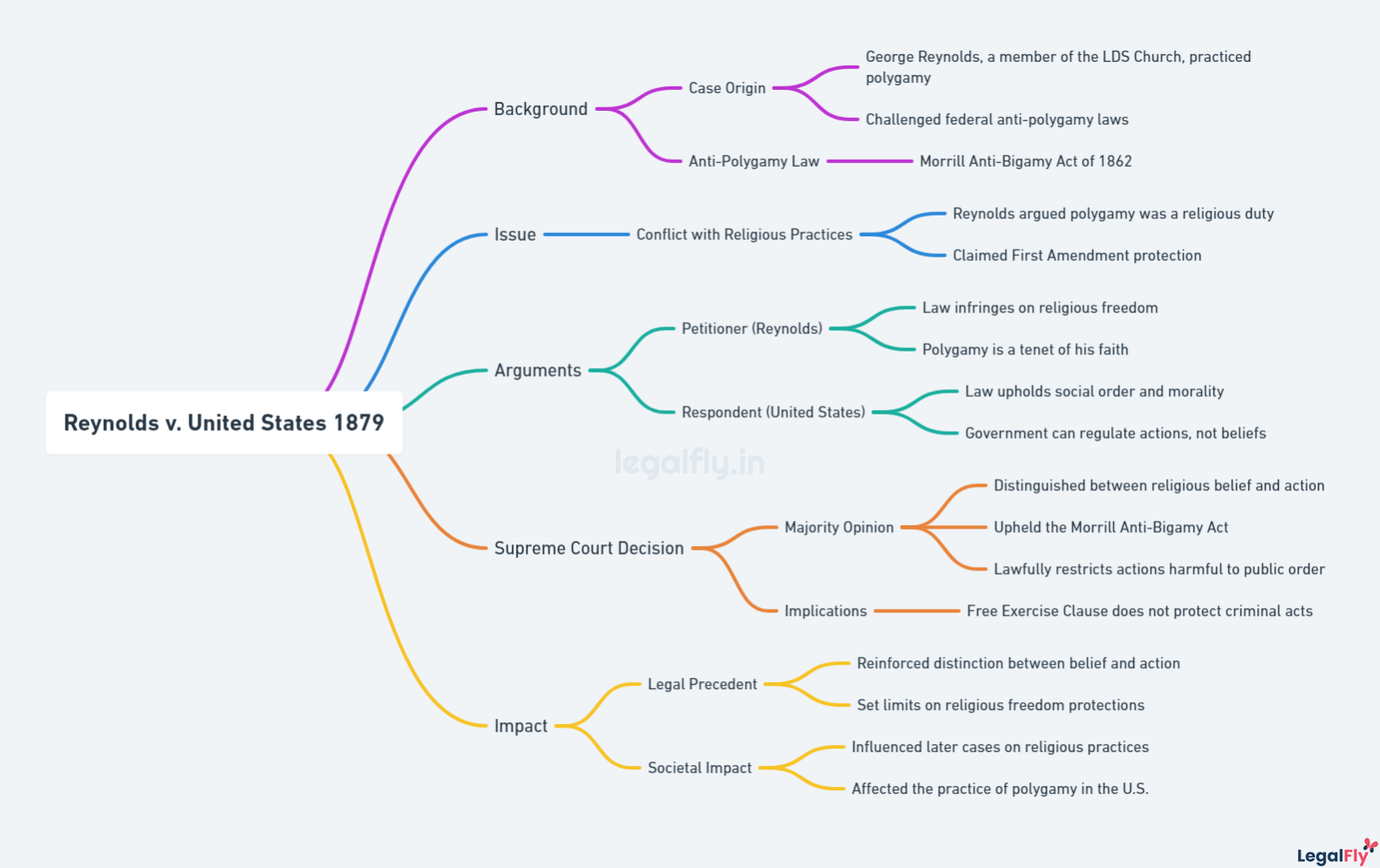 Mindmap on Reynolds v. United States 1879