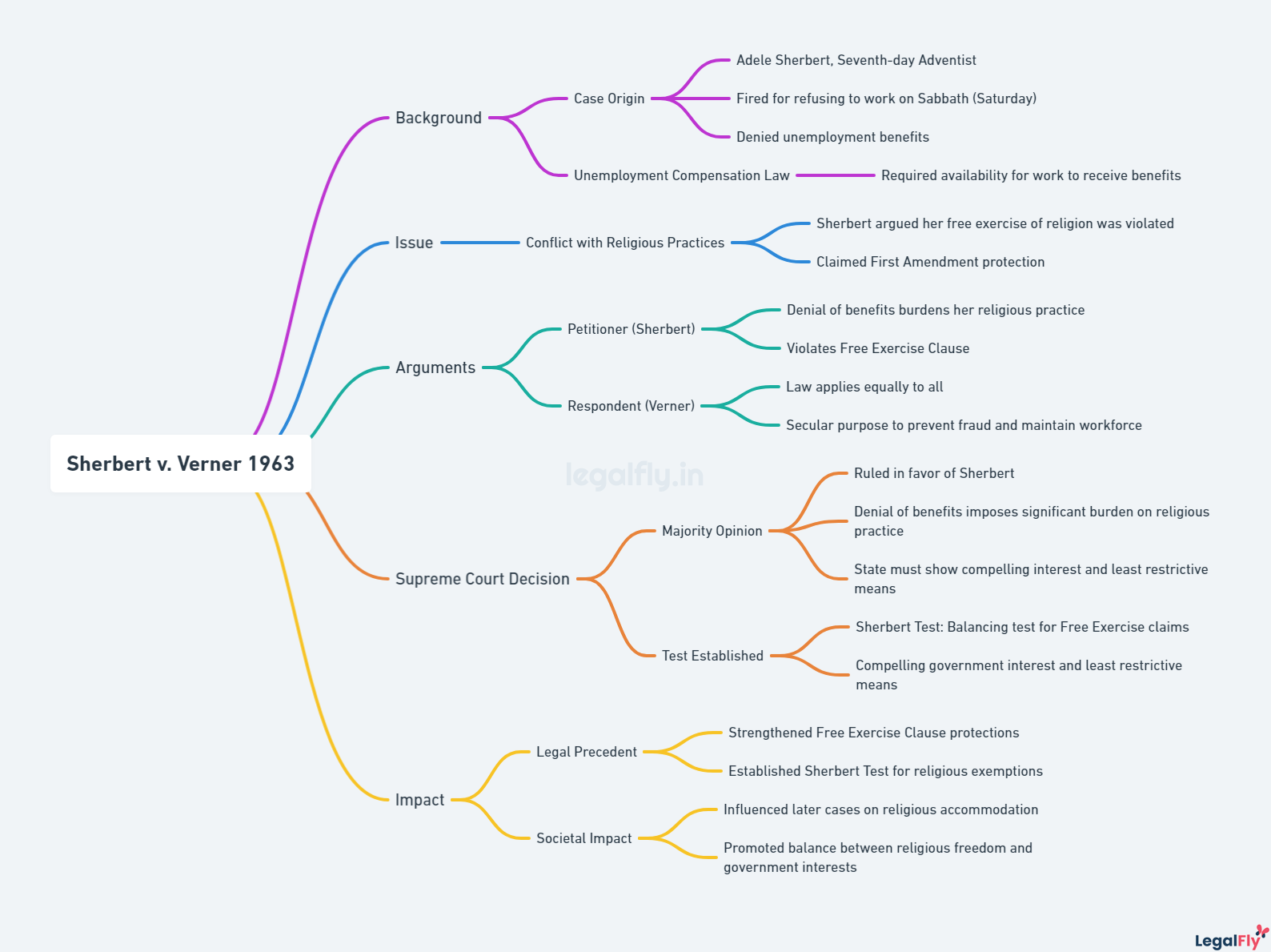 Mindmap on Sherbert v. Verner 1963