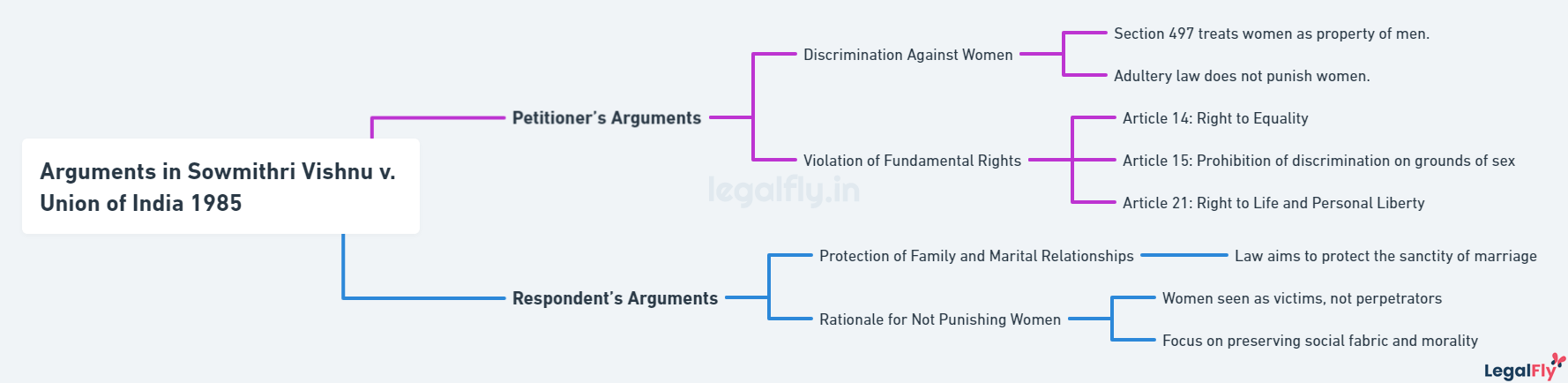 Mindmap on Arguments in Sowmithri Vishnu v. Union of India 1985