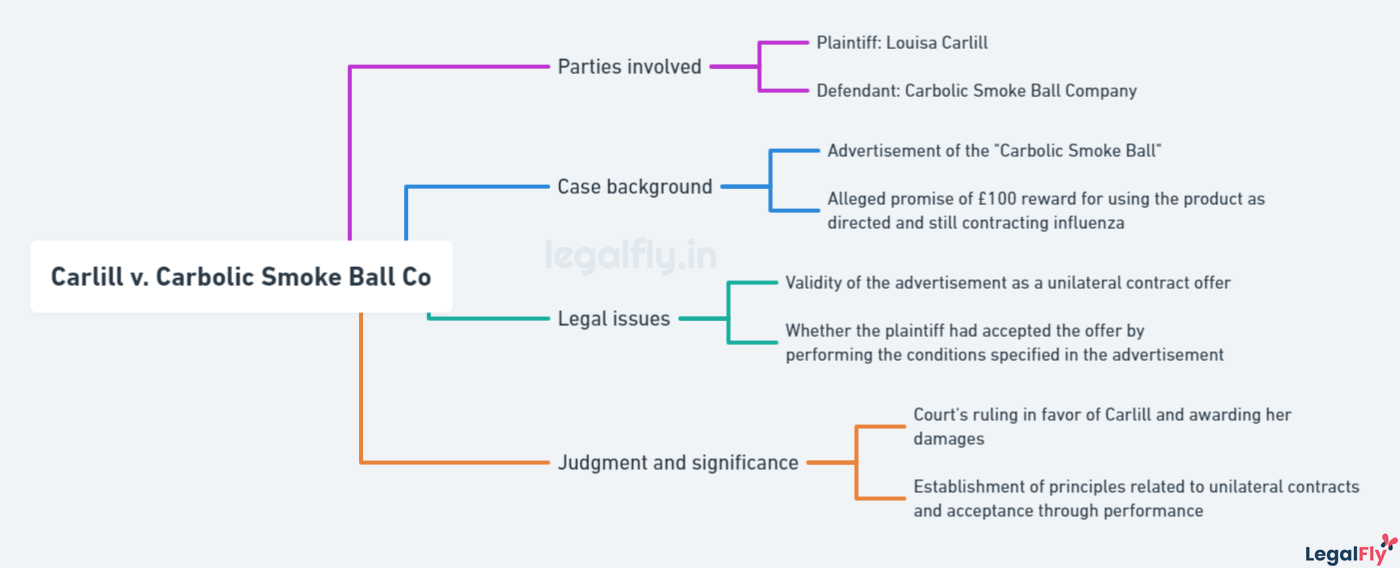 Mindmap on Carlill v. Carbolic Smoke Ball Co Case Summary