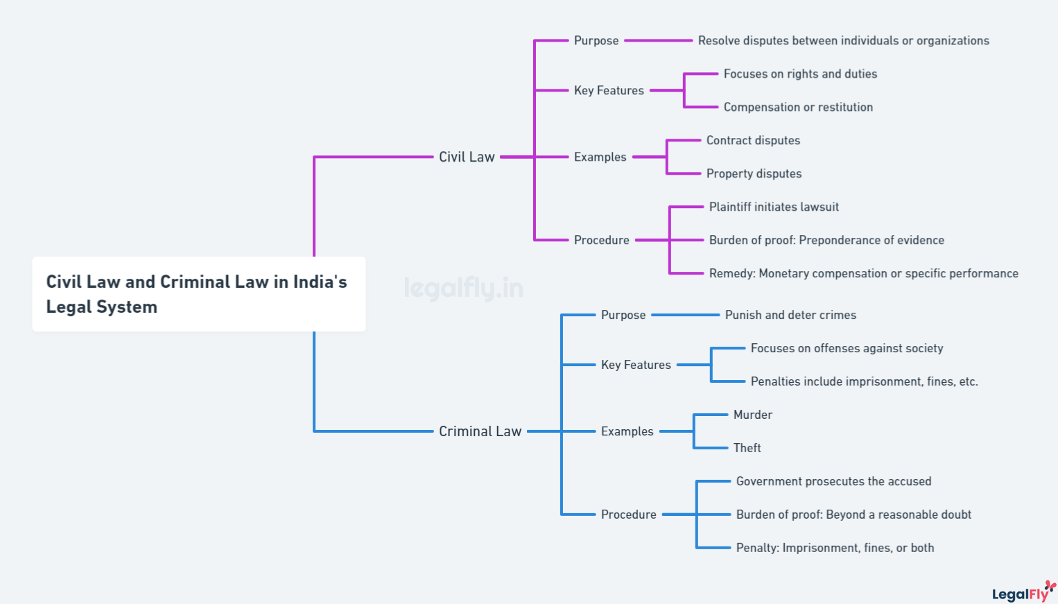 Mindmap on Civil Law and Criminal Law
