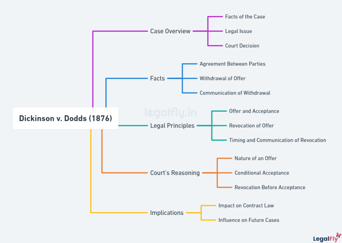 Mindmap on Dickinson v. Dodds (1876)