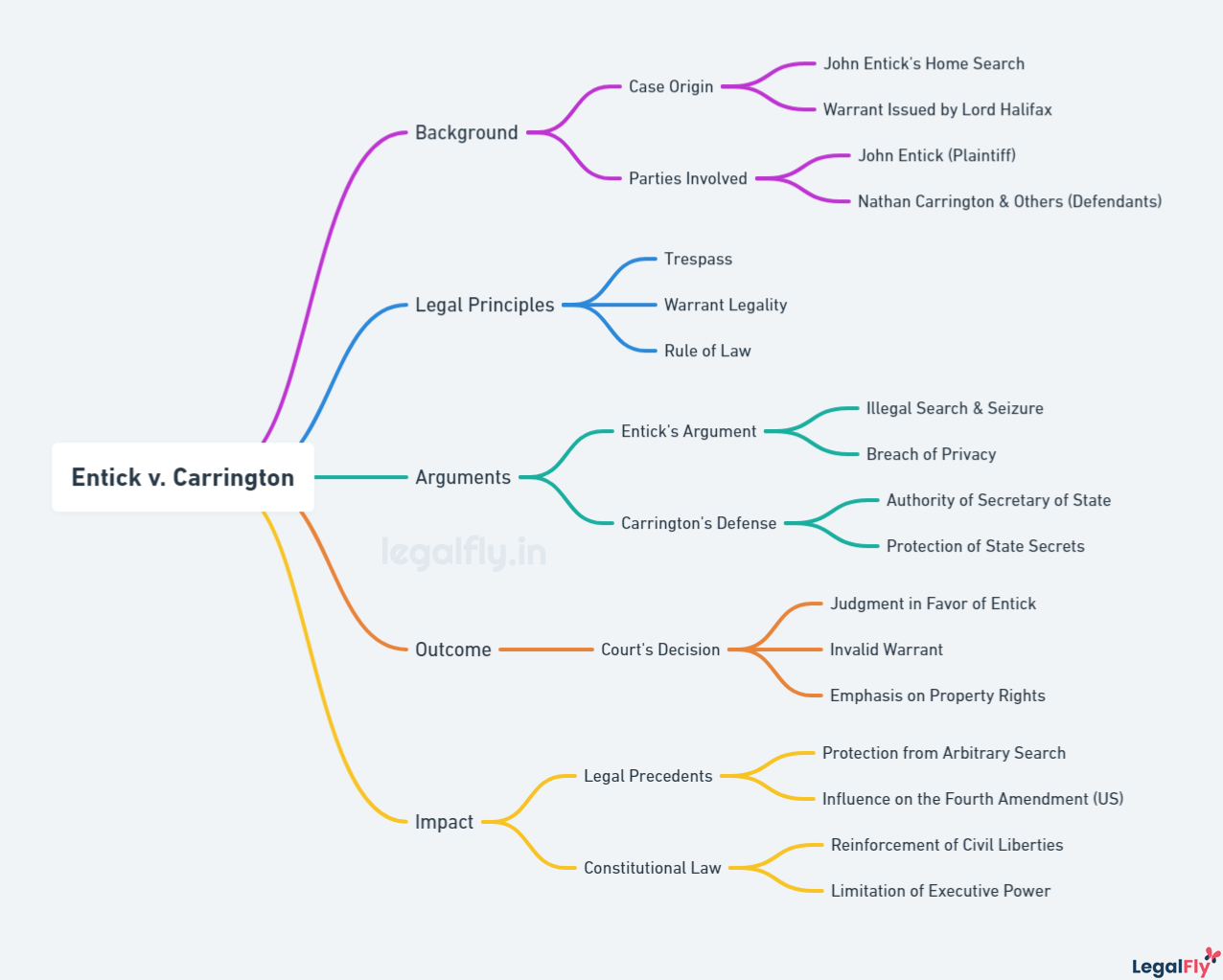Mindmap on Entick v. Carrington Case Summary