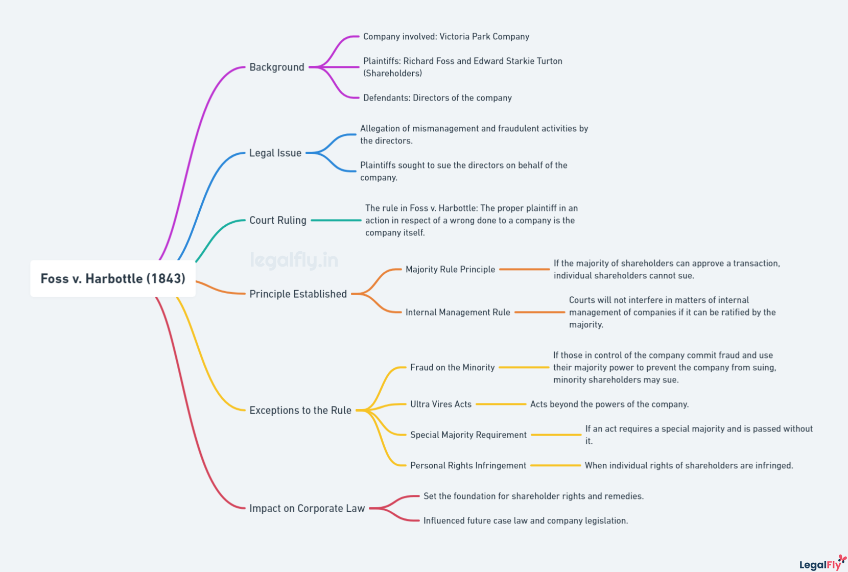 Mindmap on Foss v. Harbottle 1843 Summary
