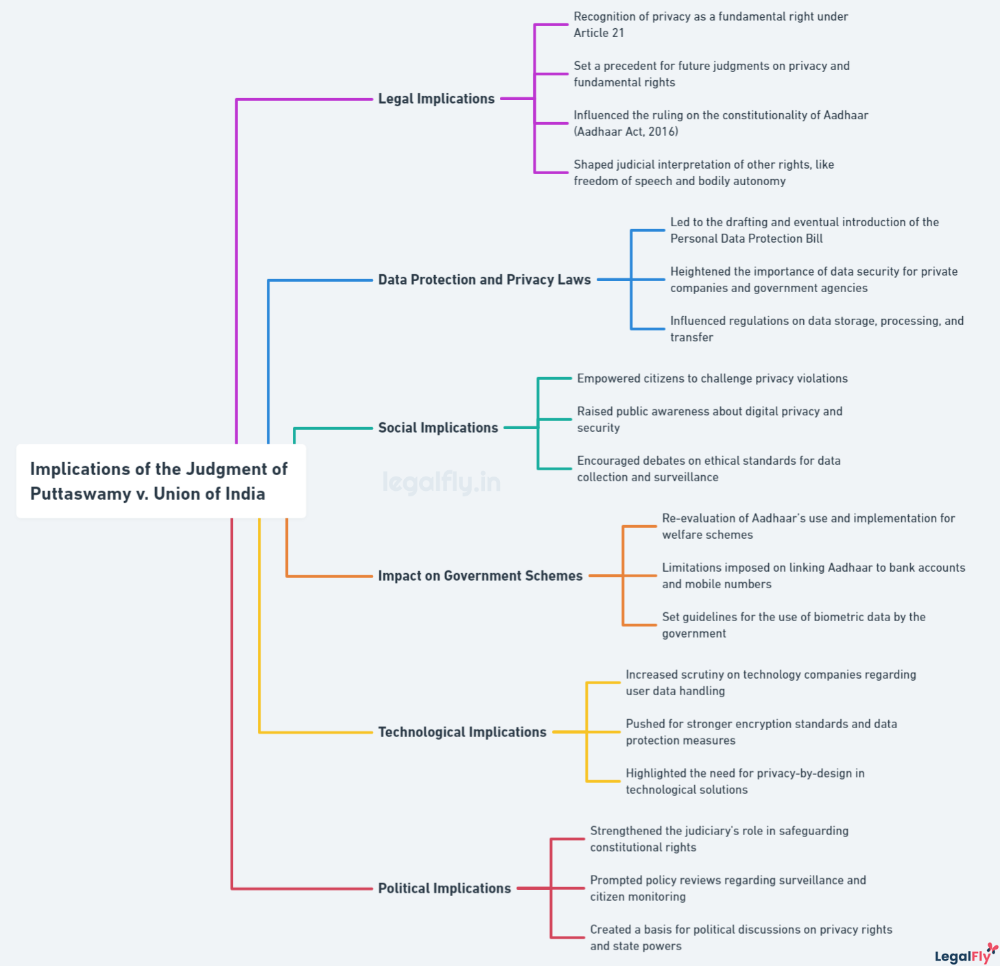 Mindmap on Implications of the Judgment of Puttaswamy v. Union of India