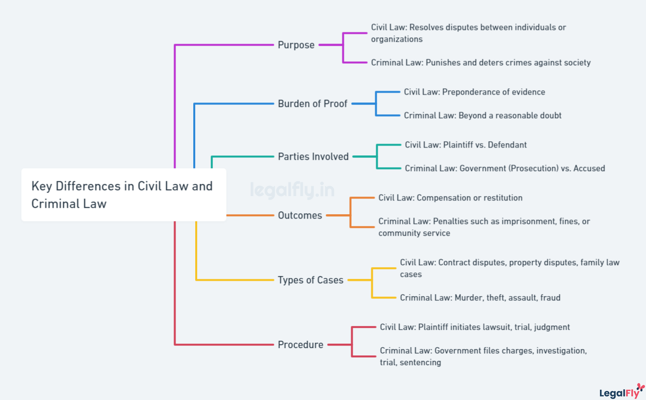 Mindmap on Key Differences in Civil Law and Criminal Law