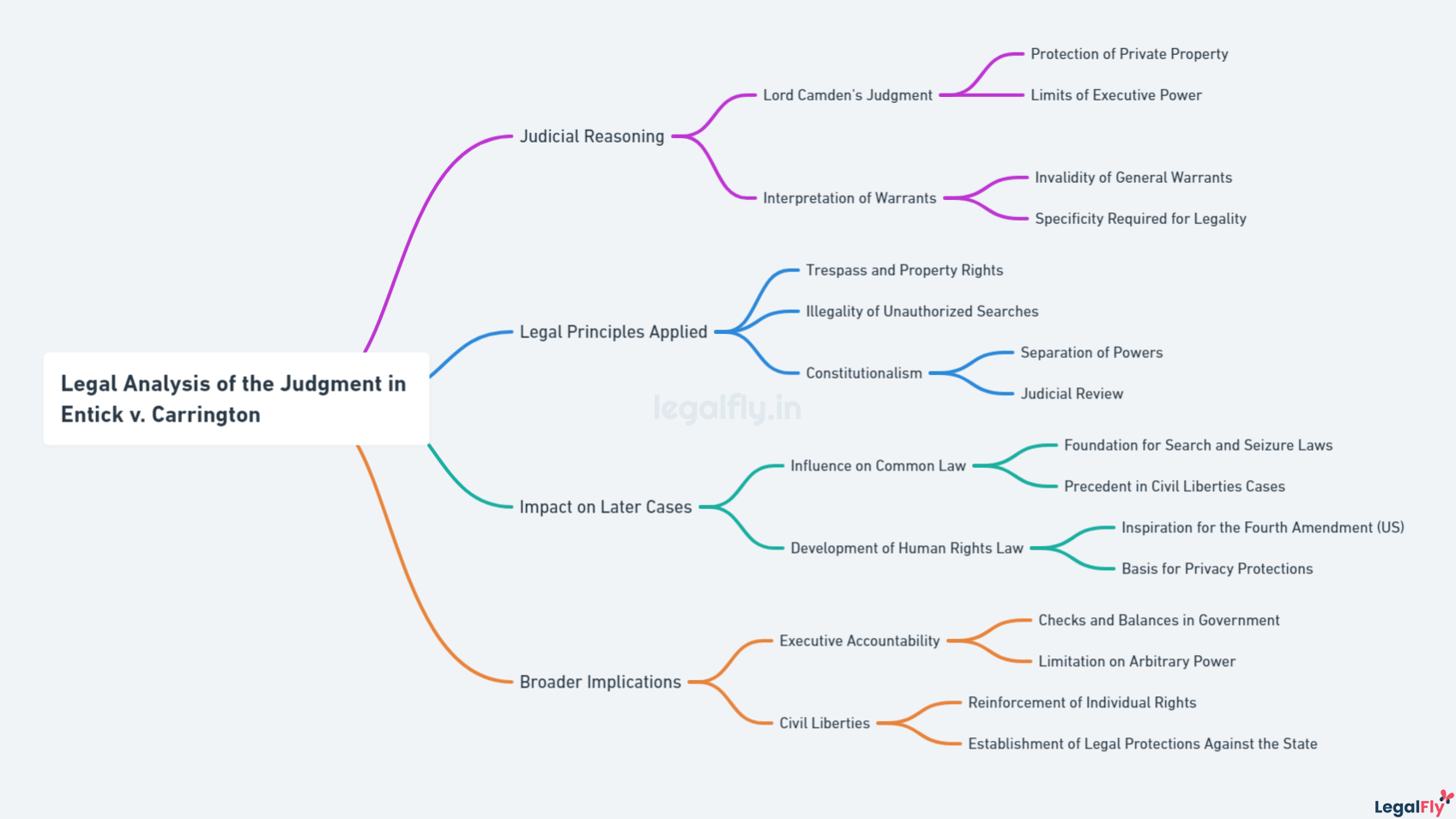Mindmap on Legal Analysis of the Judgment in Entick v. Carrington