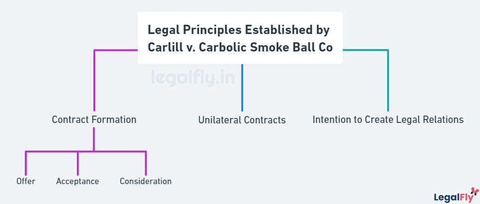Mindmap on Legal Principles Established by Carlill v. Carbolic Smoke Ball Co