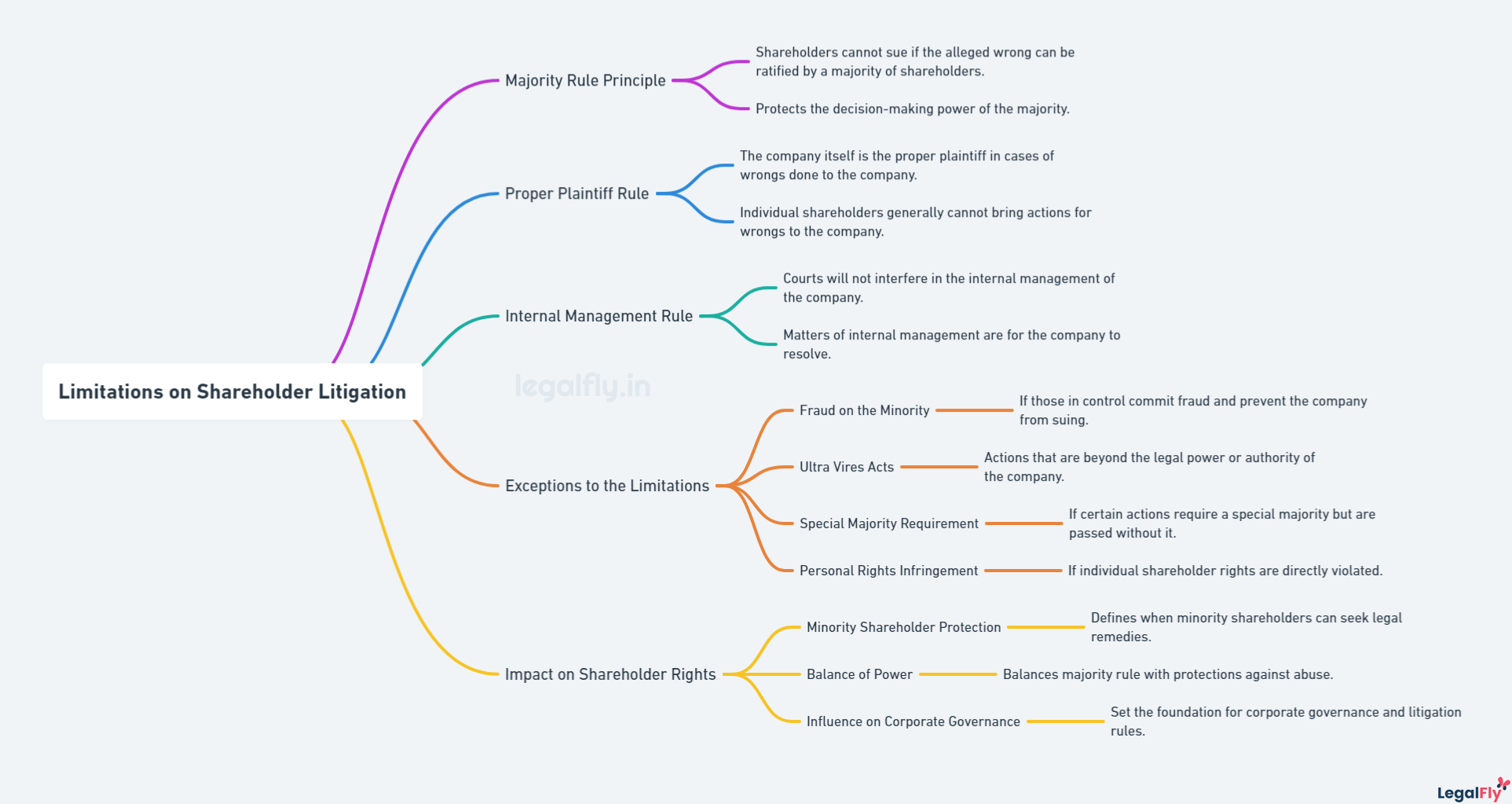 Mindmap on Limitations on Shareholder Litigation