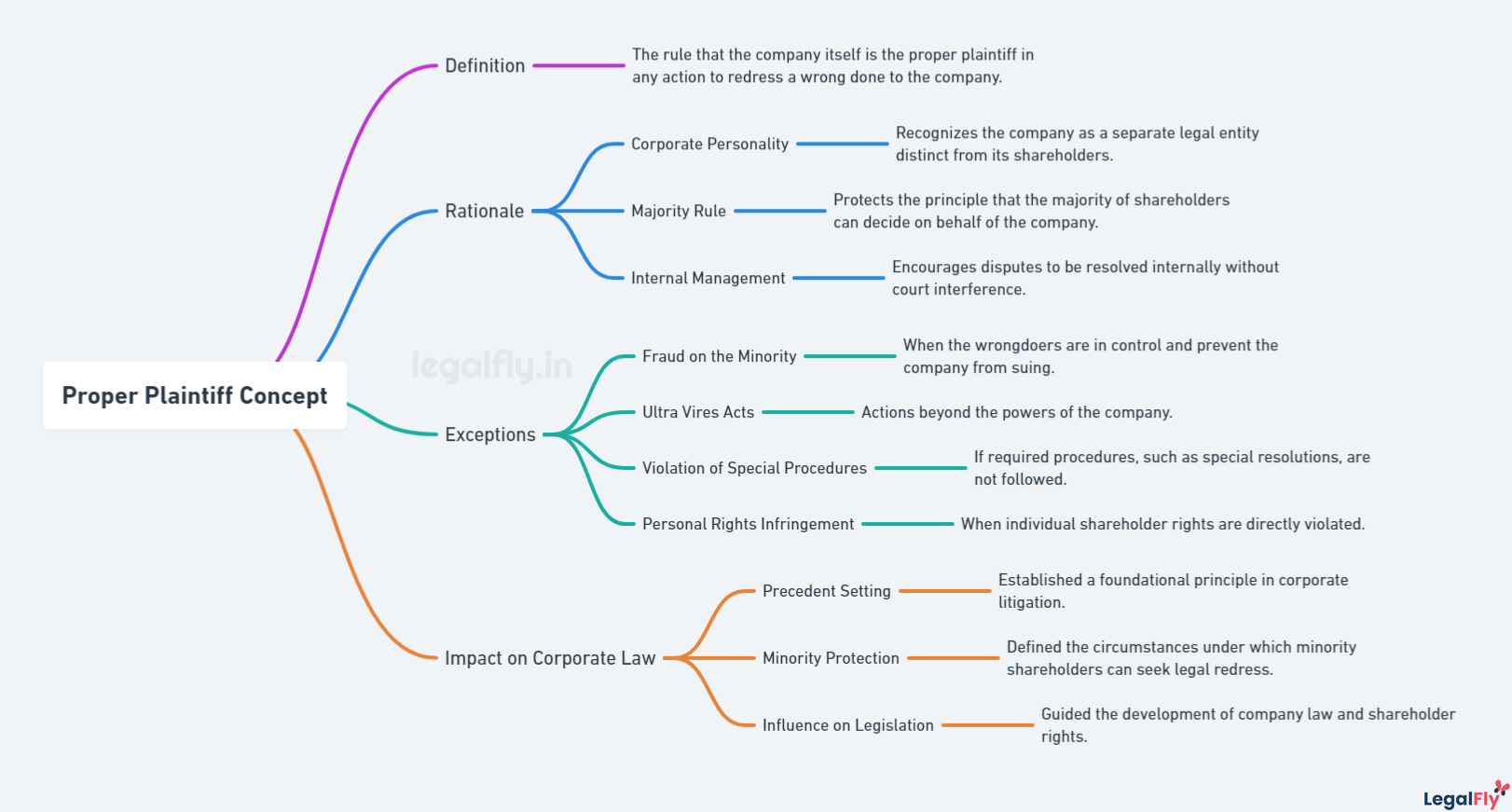 Mindmap on Proper Plaintiff Concept