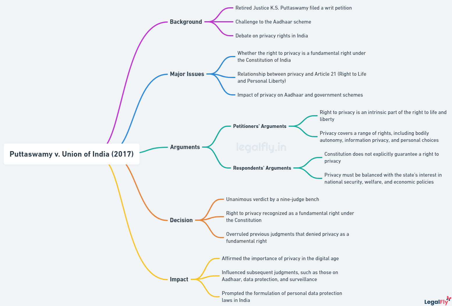 Mindmap on Puttaswamy v. Union of India 2017