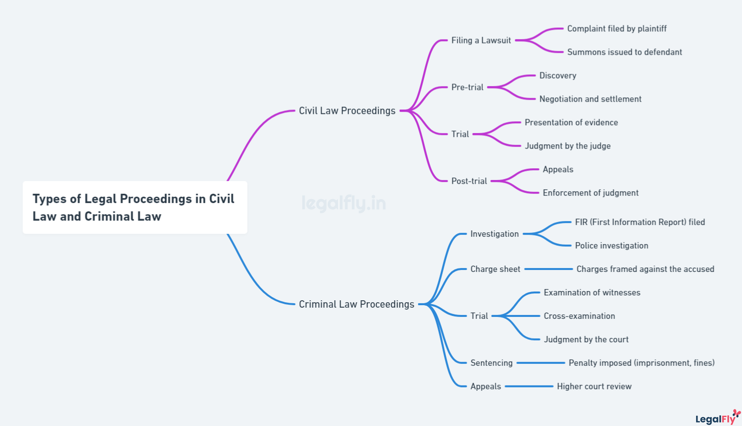 Mindmap on Types of Legal Proceedings in Civil Law and Criminal Law