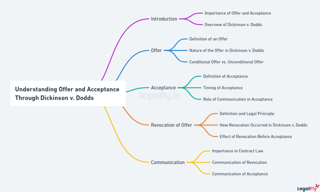 Mindmap on Understanding Offer and Acceptance Through Dickinson v. Dodds