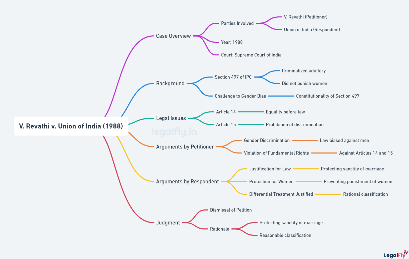 Mindmap on V. Revathi v. Union of India (1988)
