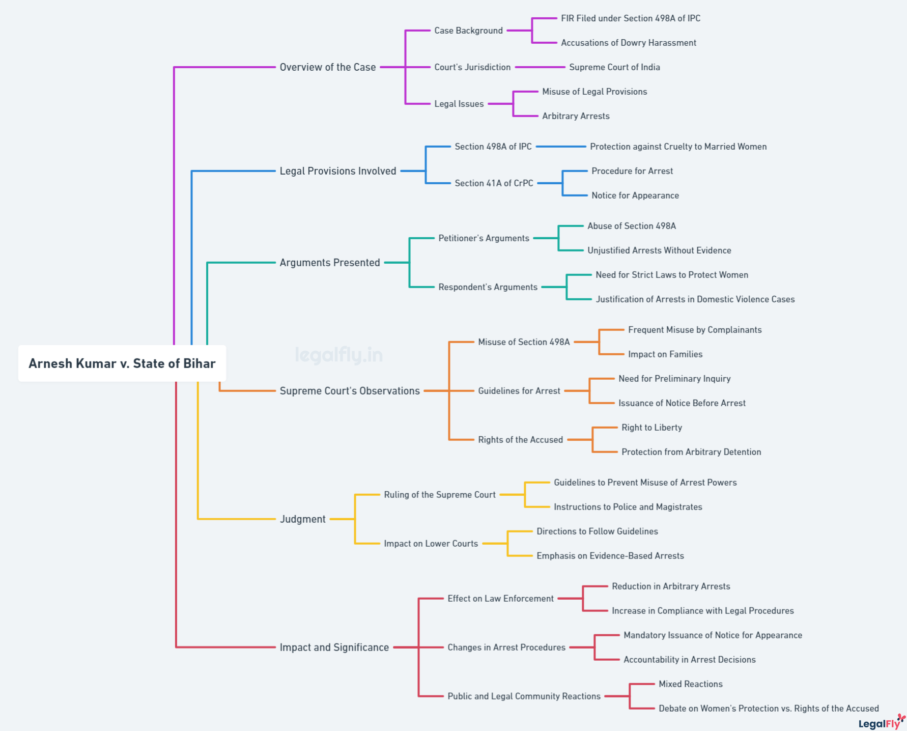Mindmap on Arnesh Kumar v. State of Bihar