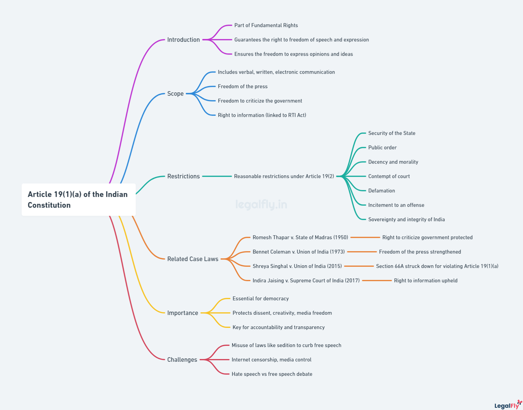 Mind map on Article 19(1)(a) of the Indian Constitution