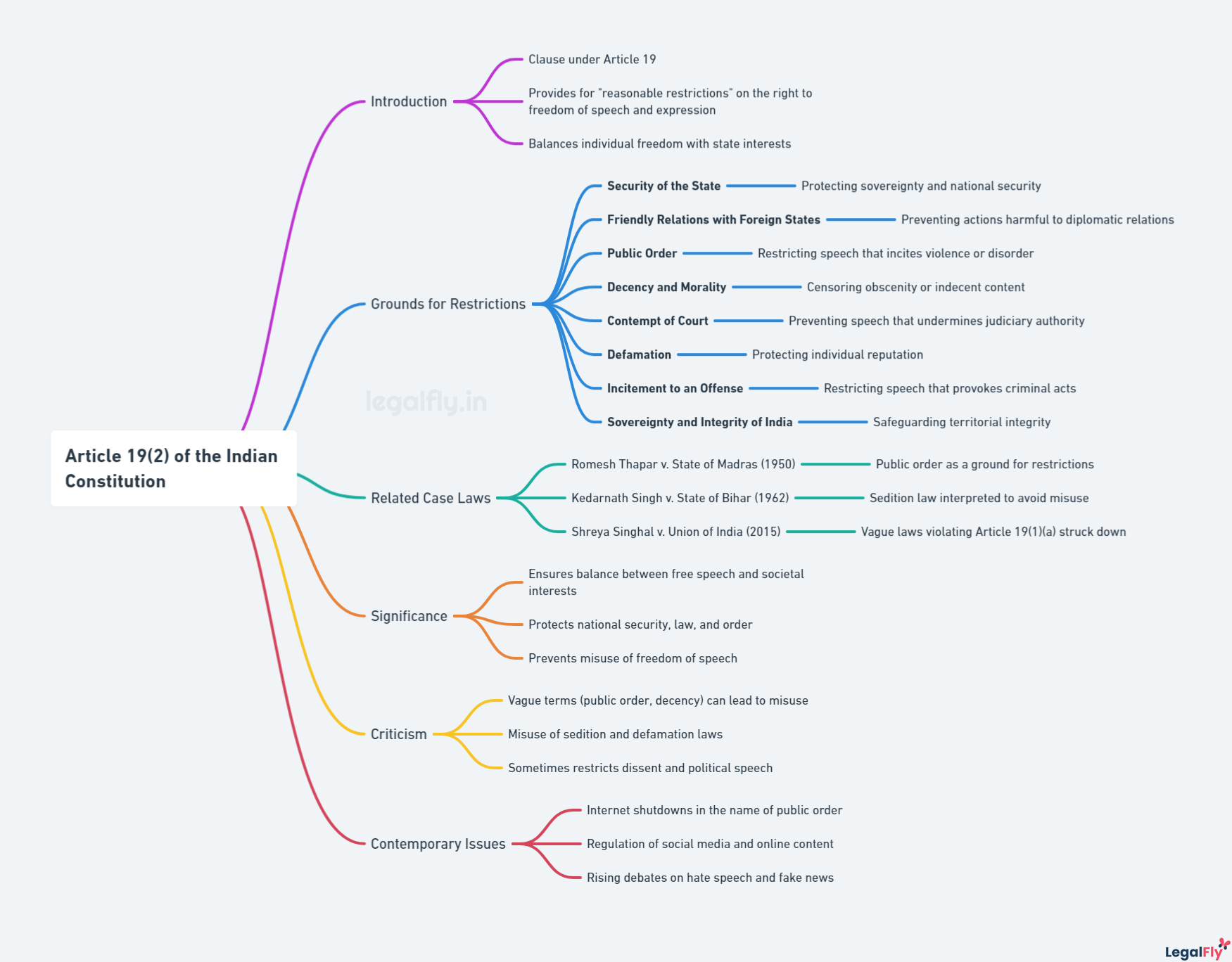 Mind map on Article 19(2) of the Indian Constitution