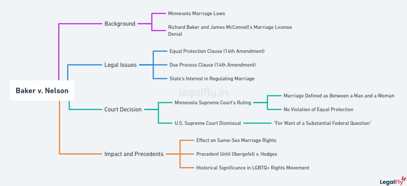 Mind map on Baker v. Nelson
