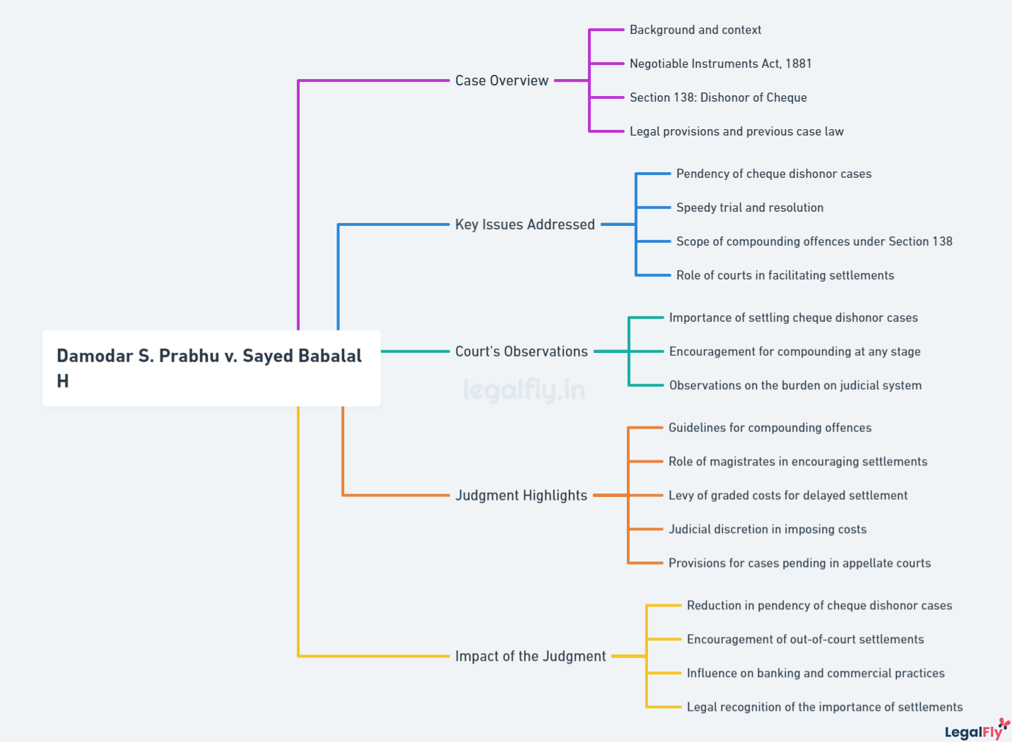 Mindmap on Damodar S. Prabhu v. Sayed Babalal H