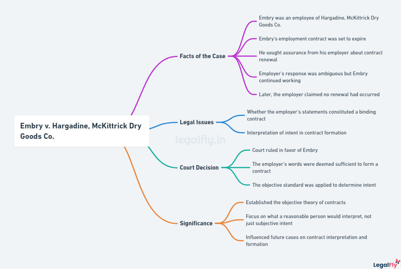 Mindmap on Embry v. Hargadine, McKittrick Dry Goods Co.