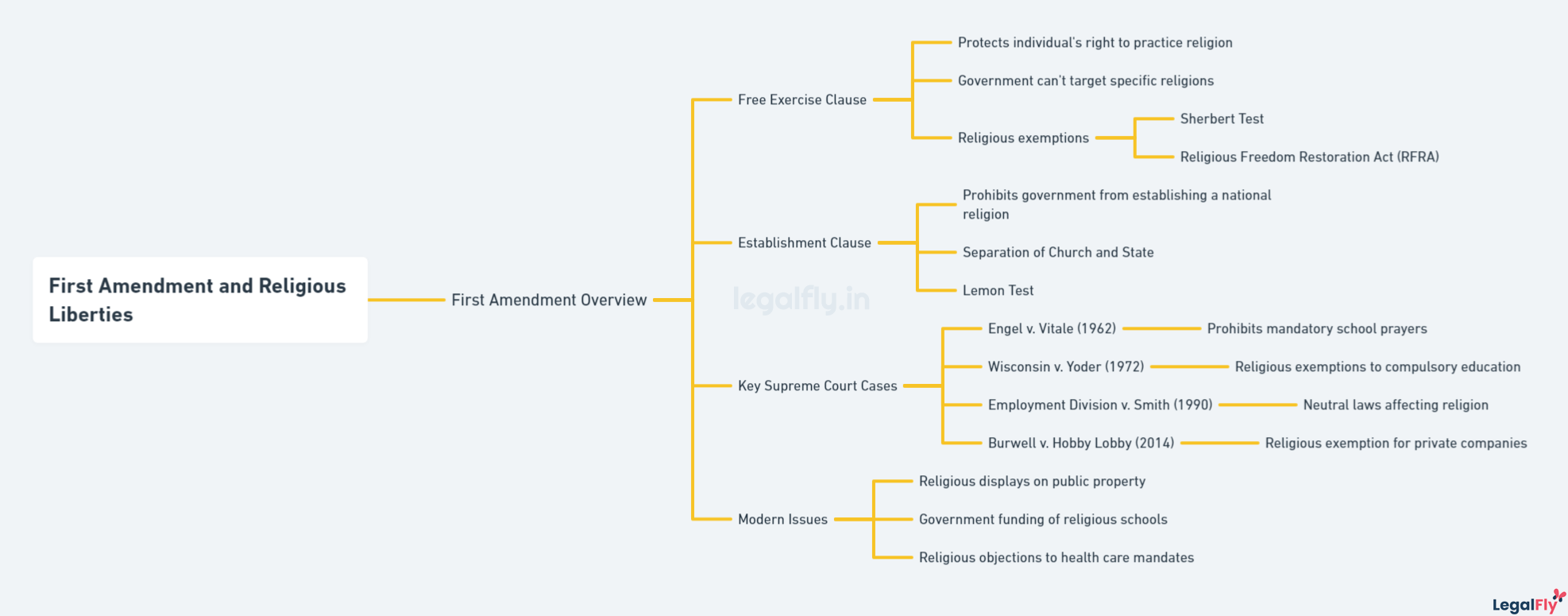 Mindmap on First Amendment and Religious Liberties