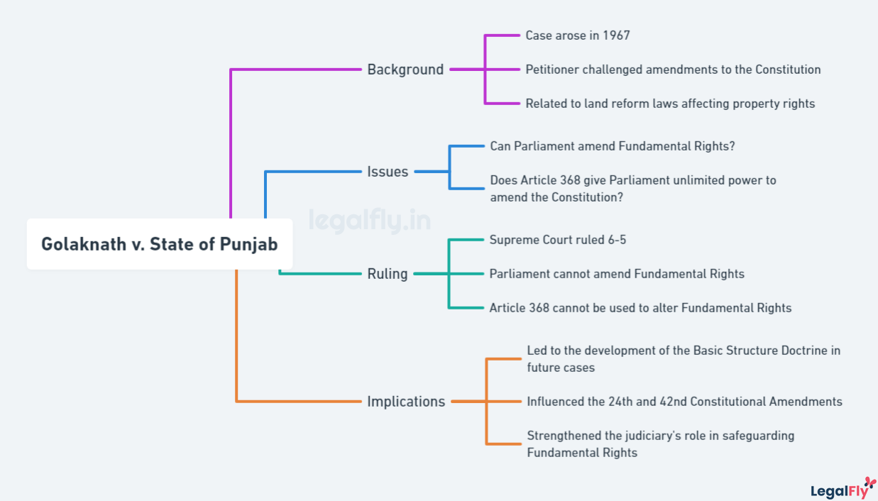 Mindmap on Golaknath v. State of Punjab