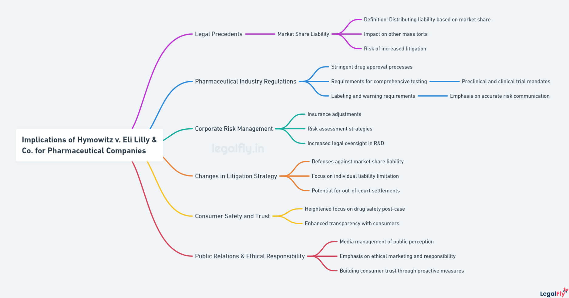 Mindmap on Implications of Hymowitz v. Eli Lilly & Co. for Pharmaceutical Companies