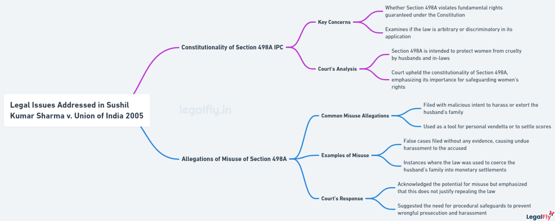 Mindmap on Legal Issues Addressed in Sushil Kumar Sharma v. Union of India 2005