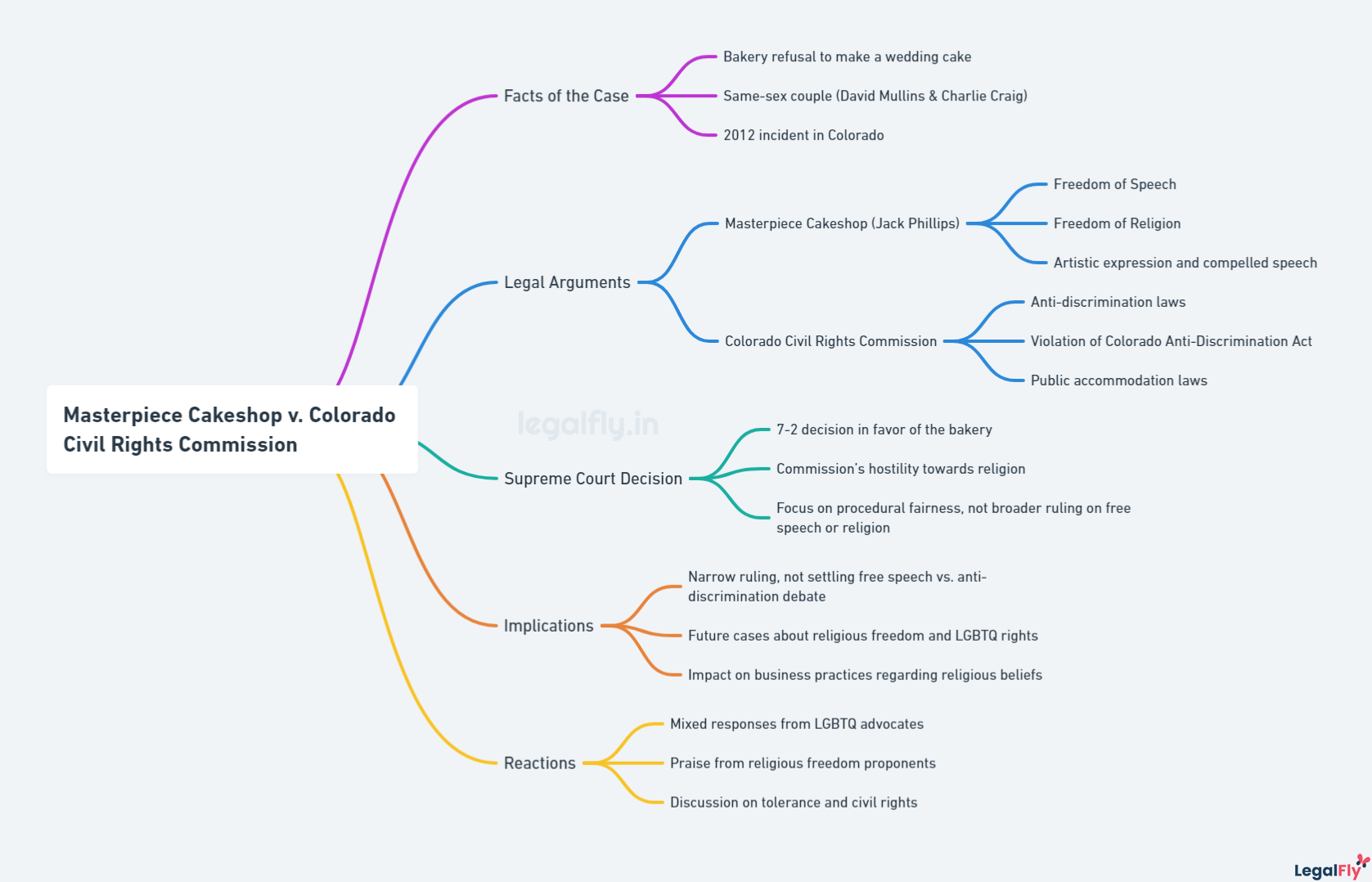 Mindmap on Masterpiece Cakeshop v. Colorado Civil Rights Commission