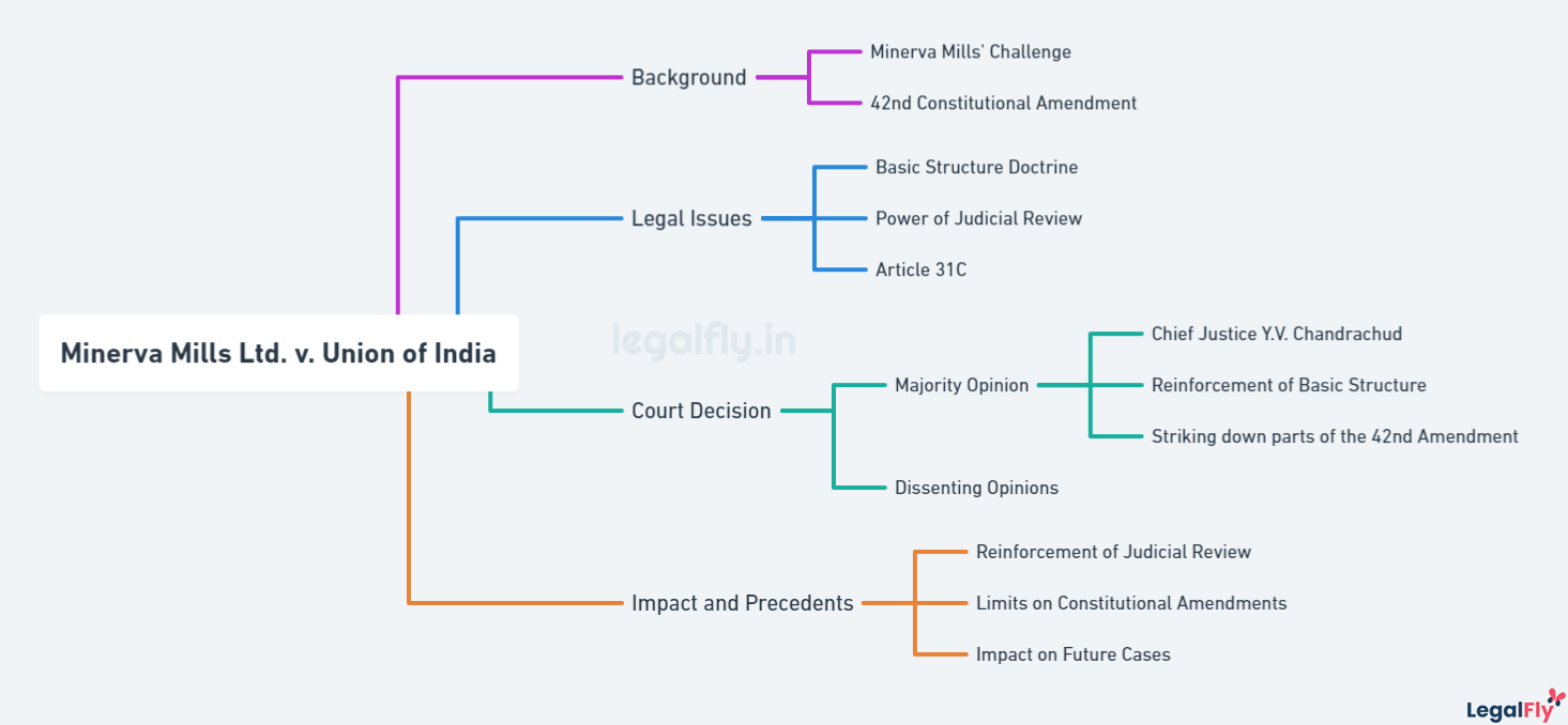 Mind map on Minerva Mills Ltd. v. Union of India