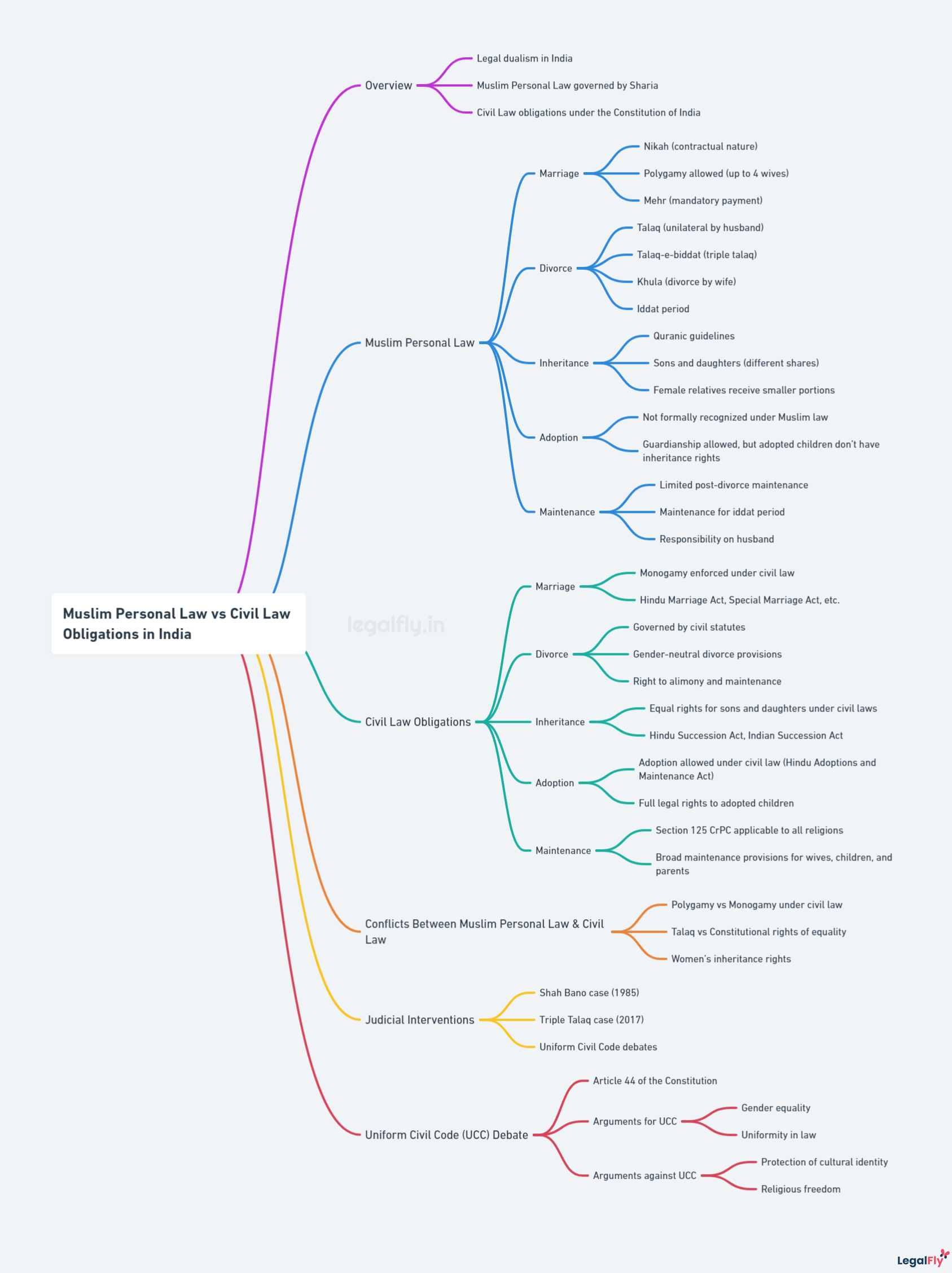 Mind map on Muslim Personal Law vs Civil Law Obligations in India