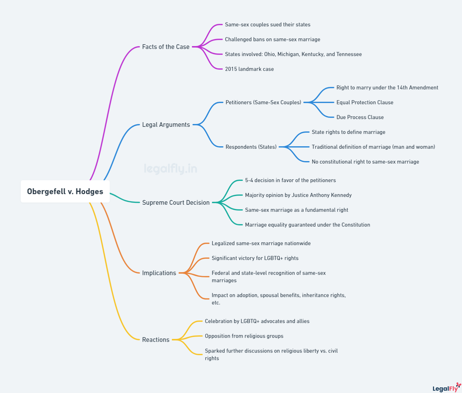 Mindmap on Obergefell v. Hodges