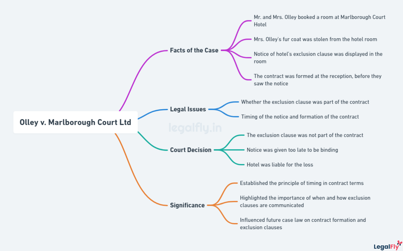Mindmap on Olley v. Marlborough Court Ltd