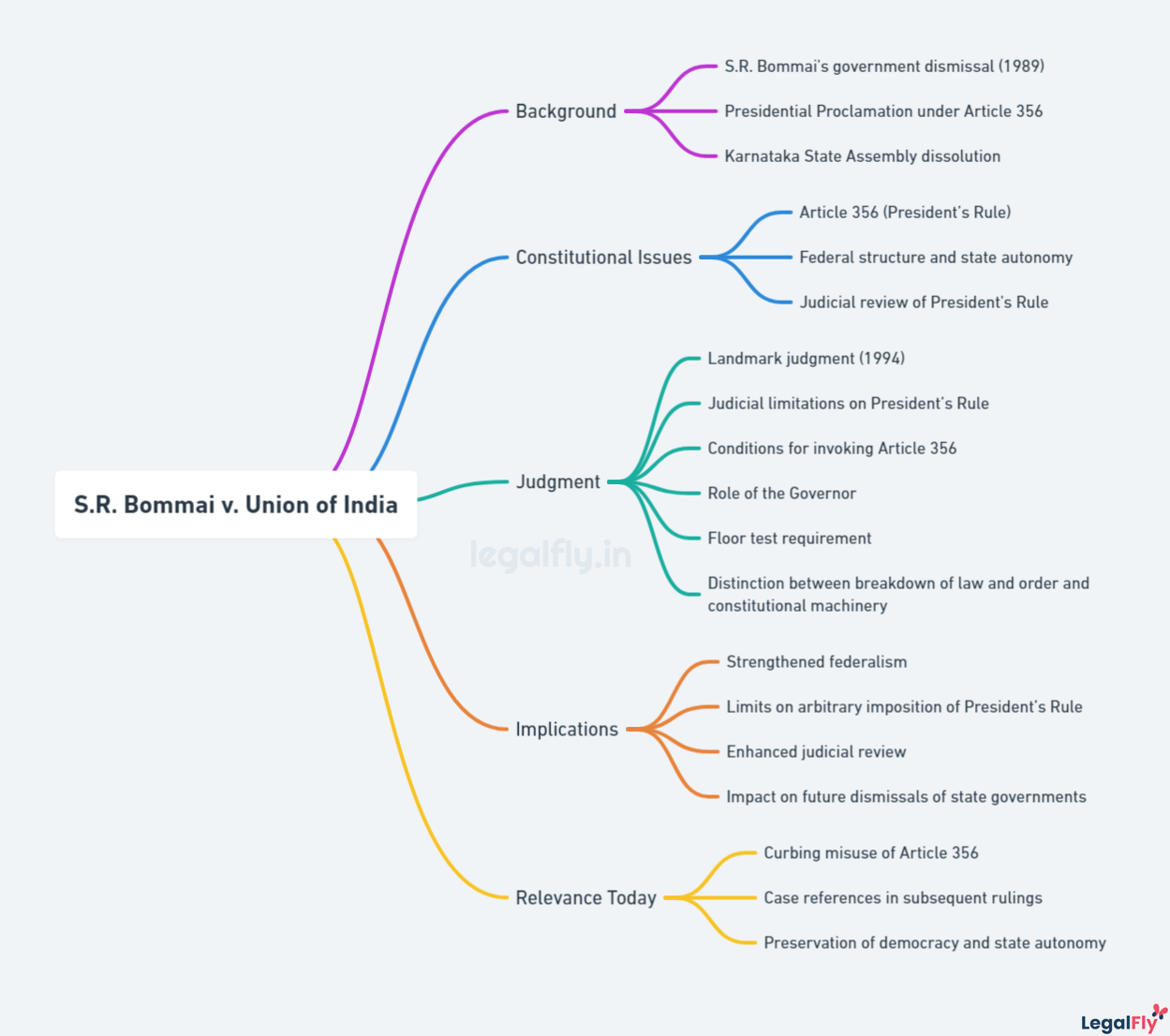 Mind map on S.R. Bommai v. Union of India