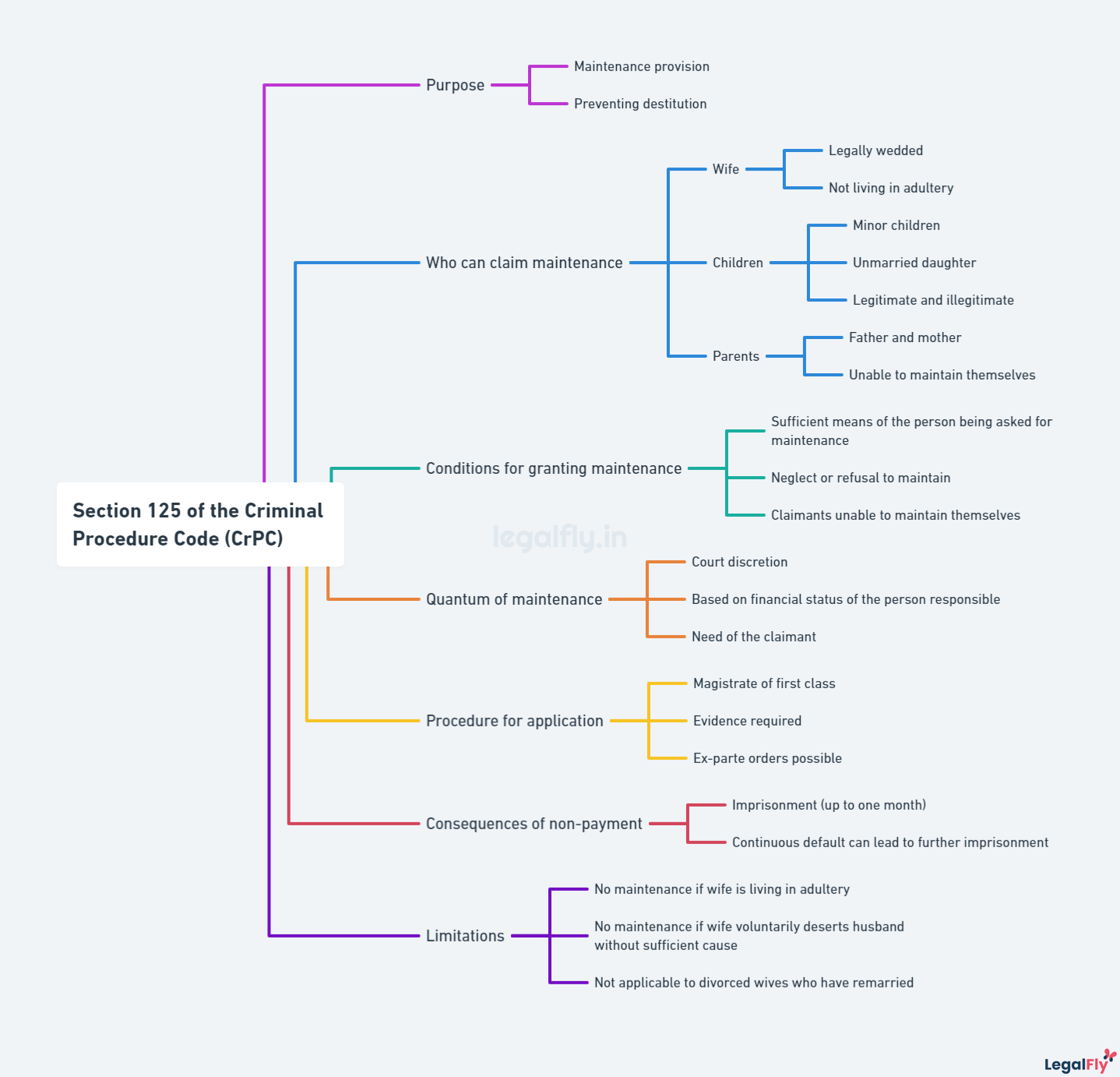 Mind map on Section 125 of the Criminal Procedure Code (CrPC)