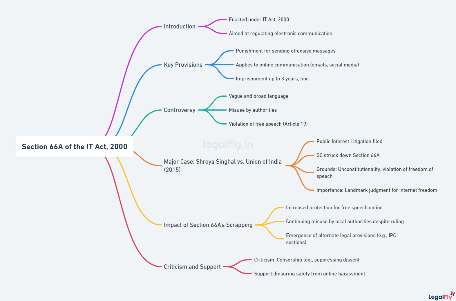 Mind map on Section 66A of the Information Technology Act, 2000