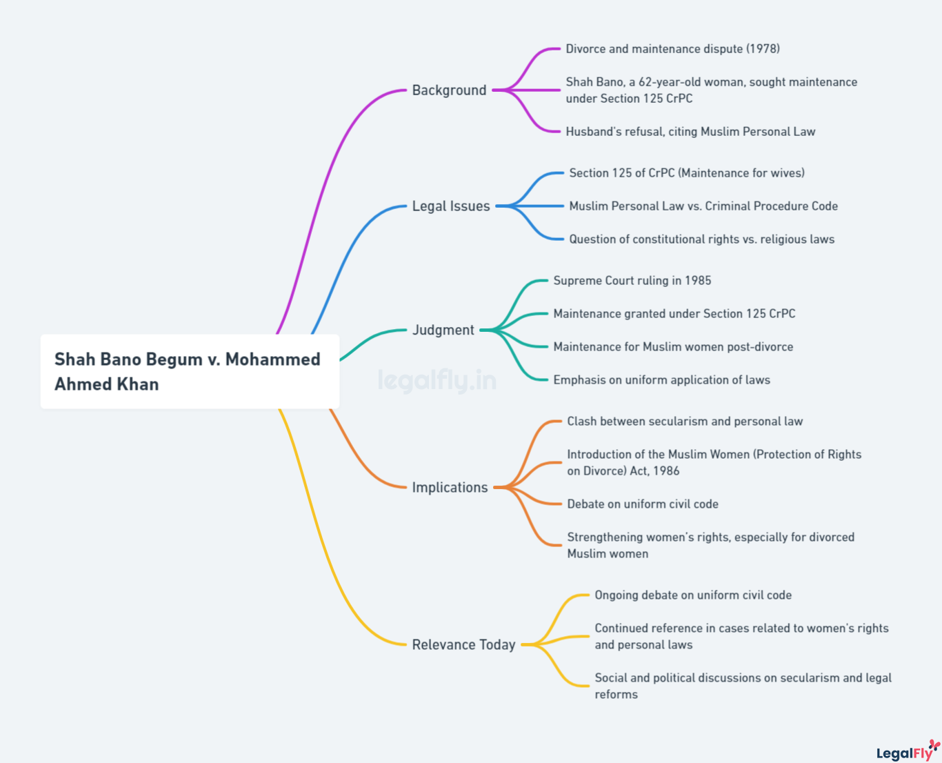 Mind map on Shah Bano Begum v. Mohammed Ahmed Khan
