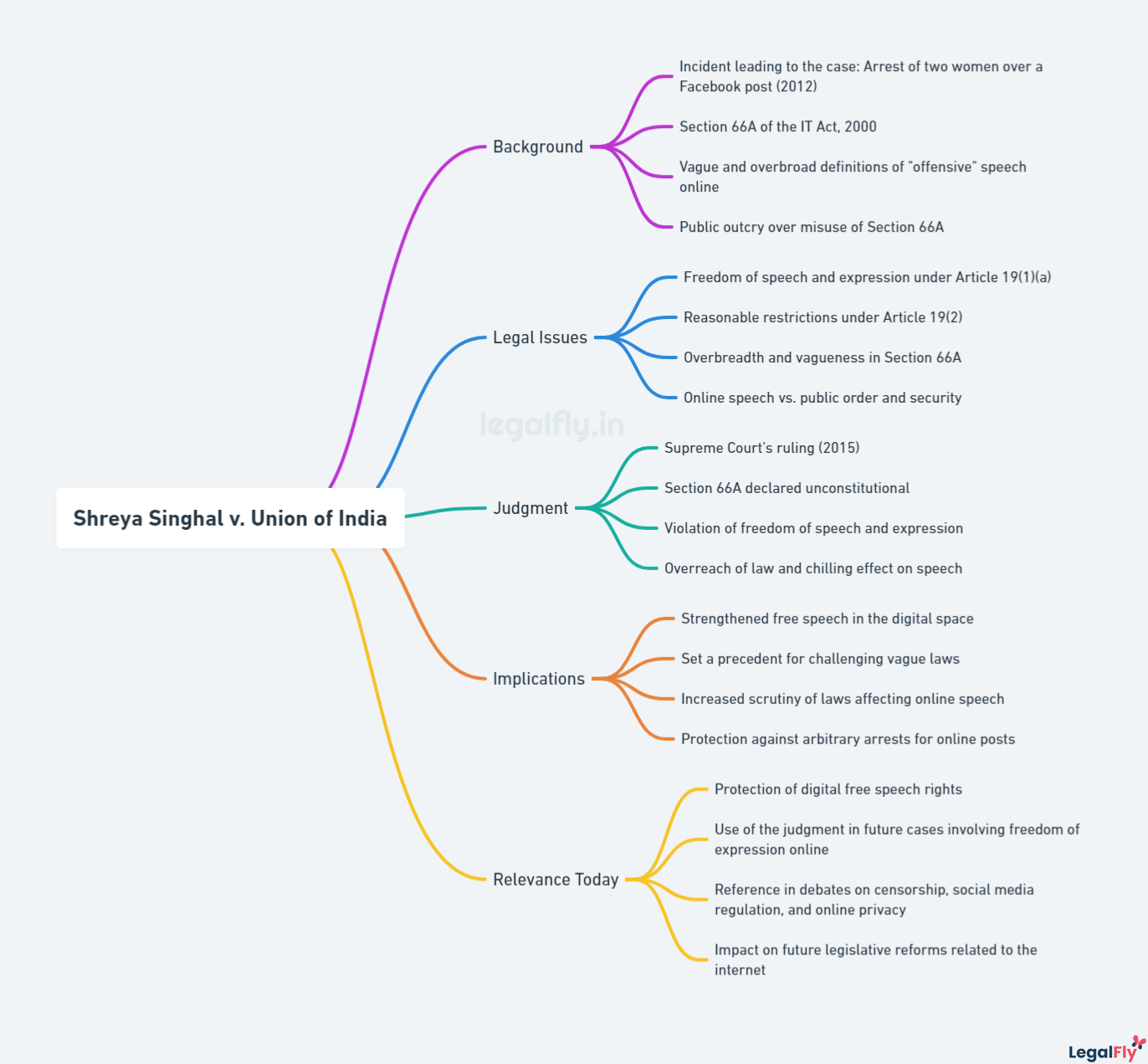 Mind map on Shreya Singhal v. Union of India