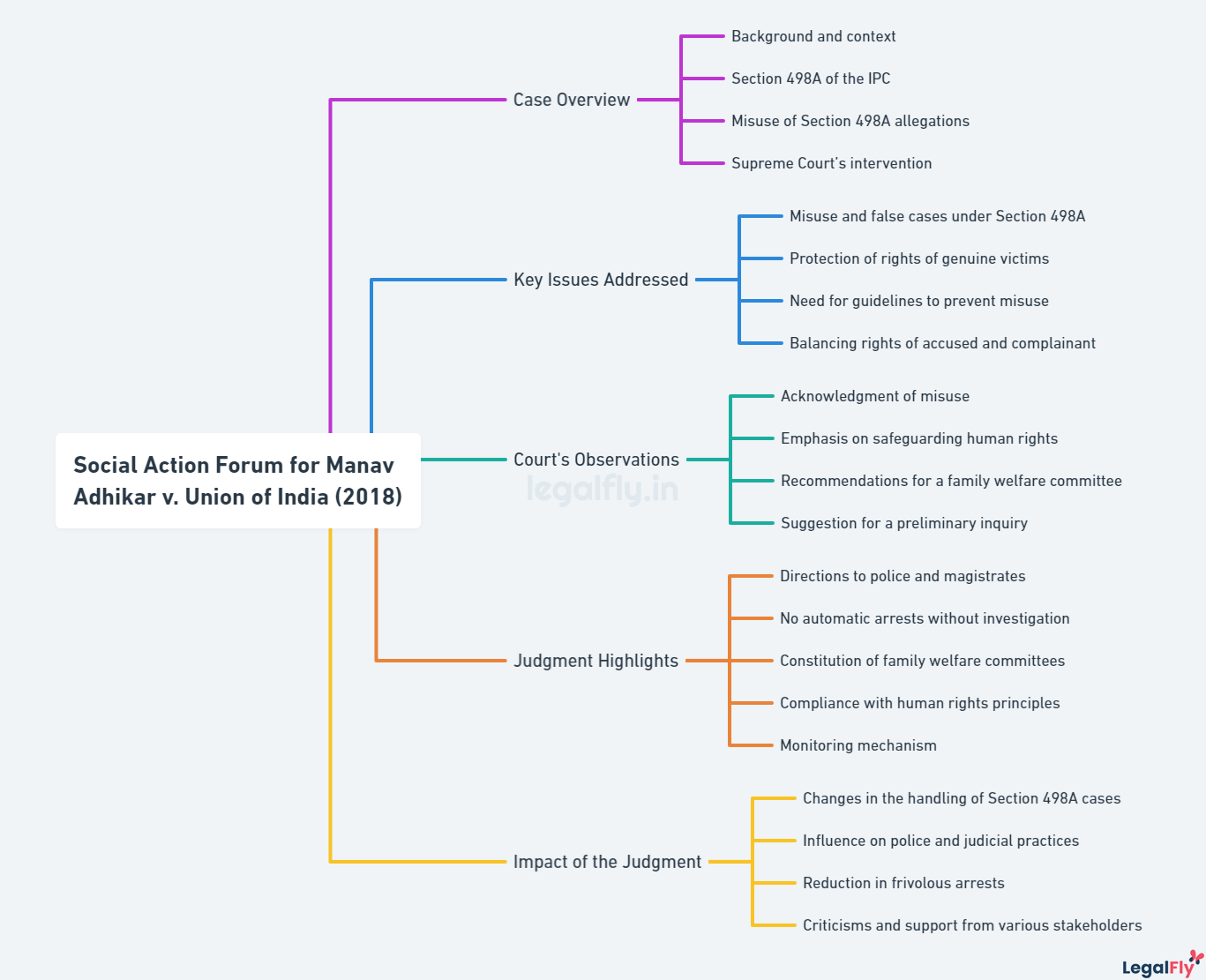 Mindmap on Social Action Forum for Manav Adhikar v. Union of India (2018)