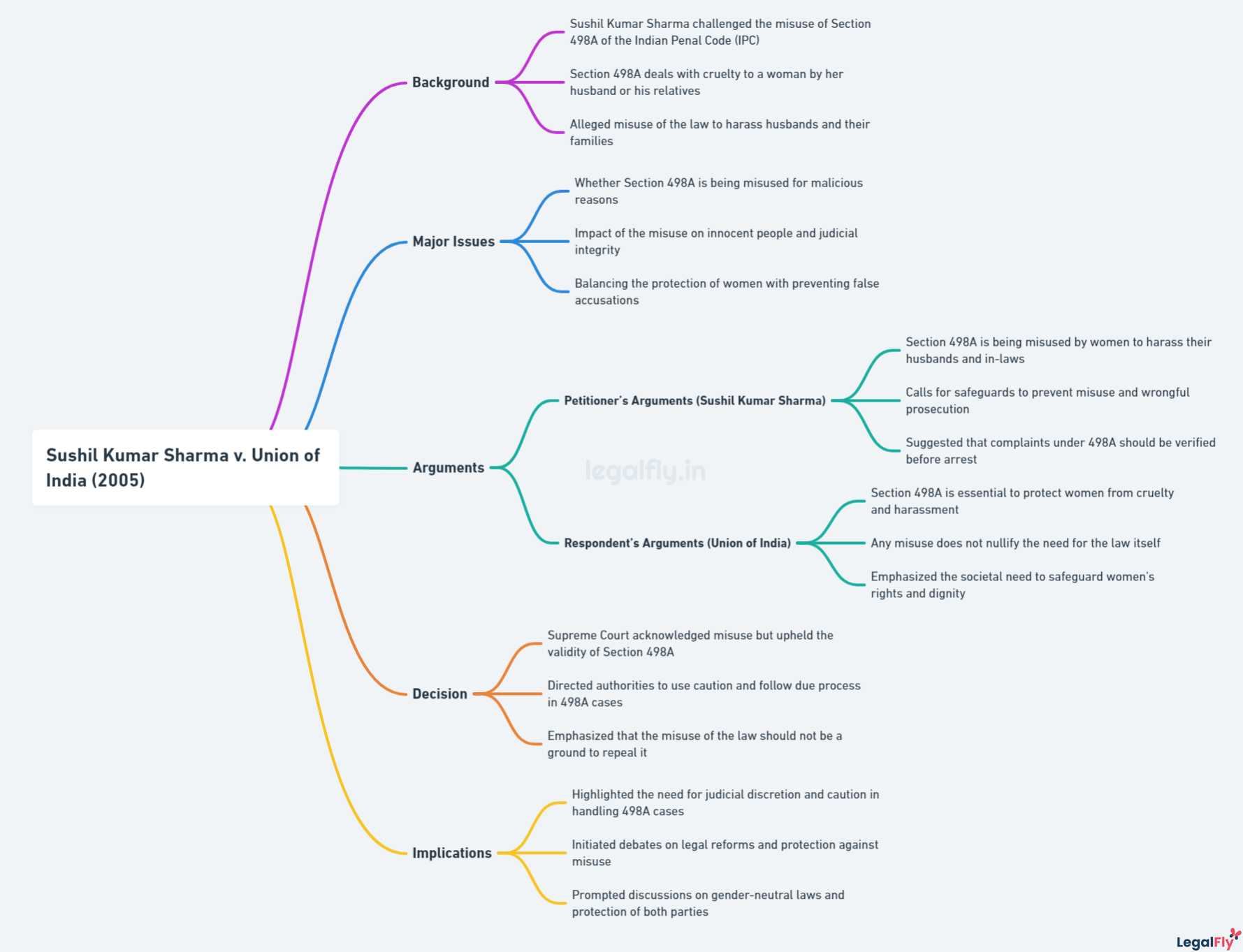 Mindmap on Sushil Kumar Sharma v. Union of India (2005)