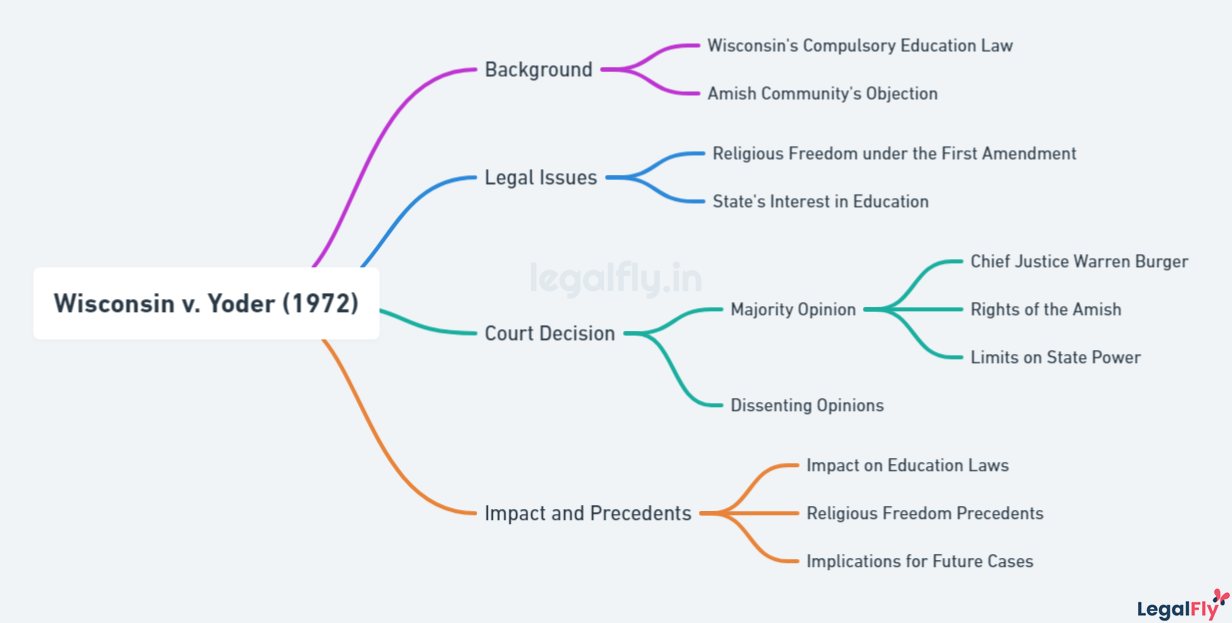 Mind map on Wisconsin v. Yoder (1972)