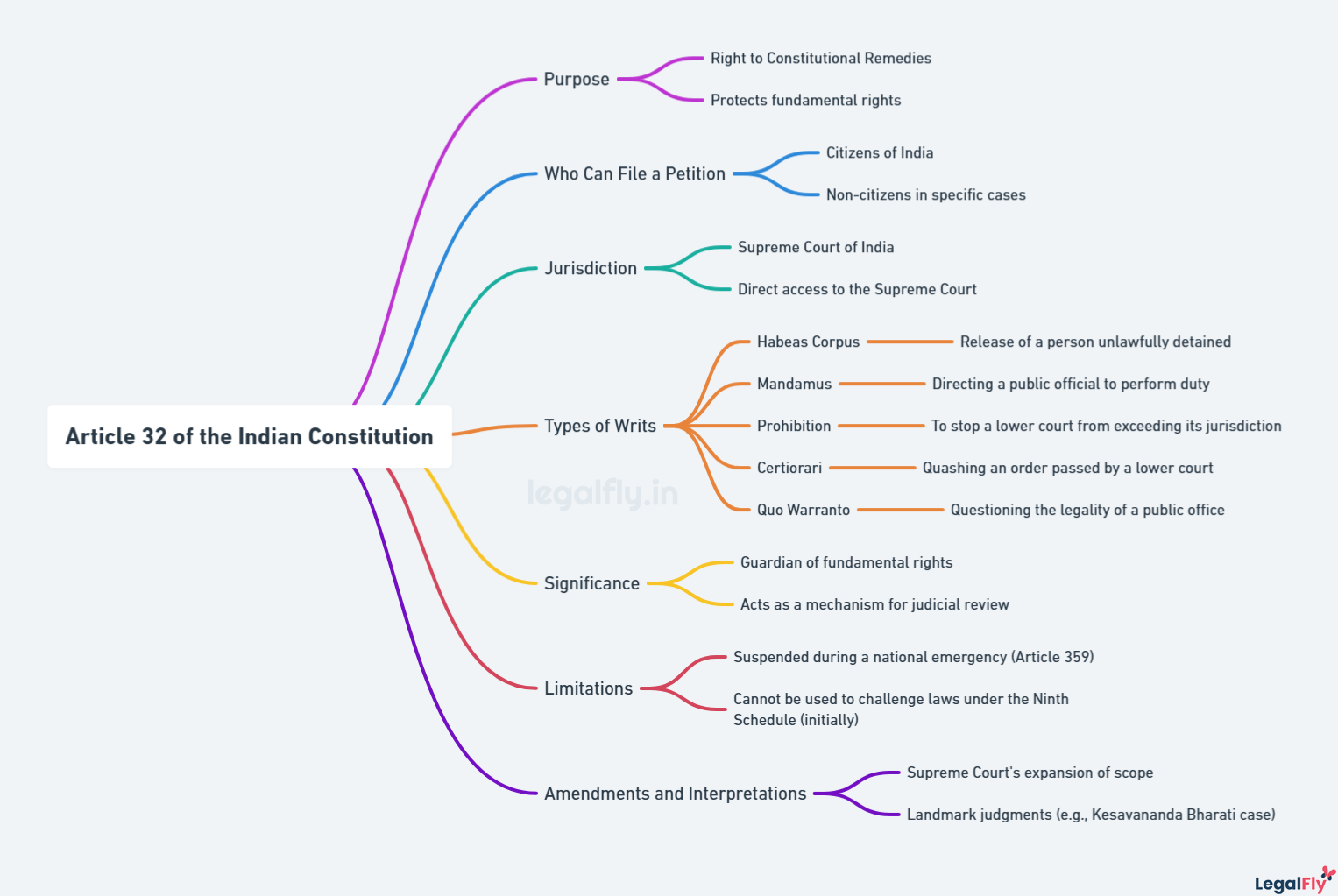 Mind map on Article 32 of the Indian Constitution