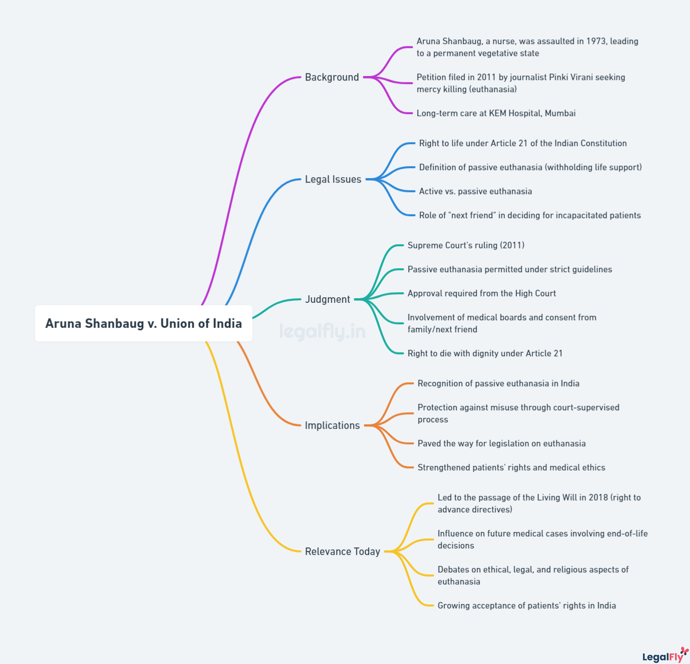 Mind map on Aruna Shanbaug v. Union of India